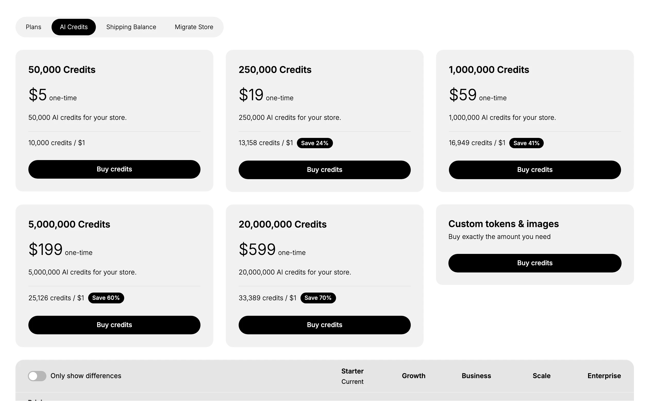 The AI Credits tab with one-time credit packs, from 50,000 credits for $5 up to 20,000,000 credits for $599, each showing its credits-per-dollar rate and saving, plus a Custom tokens and images option