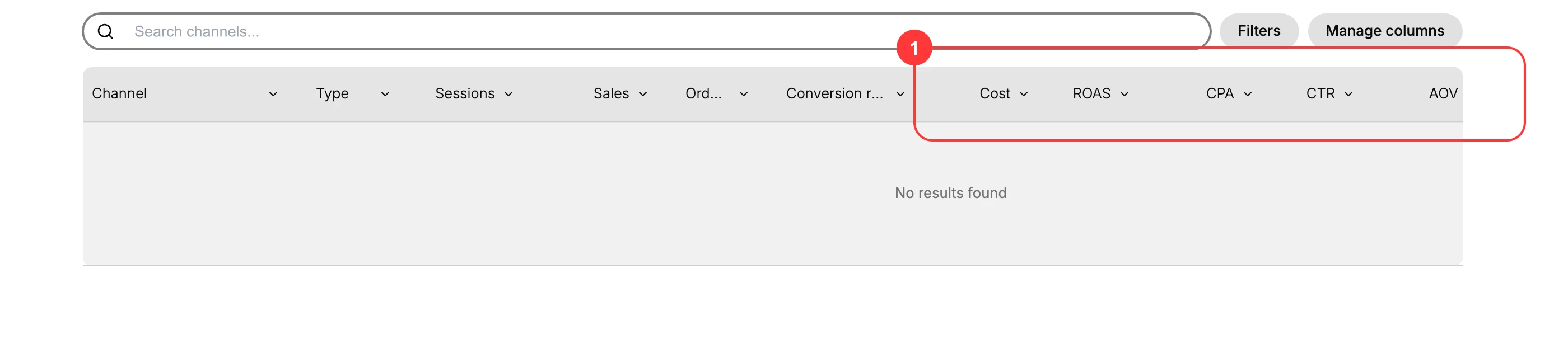 The Attribution report's table, with its Search channels box, Filters, and Manage columns above the column headers, filtered so it holds no data, where box (1) marks the deeper metric columns, Cost, ROAS, CPA, CTR, and AOV, that let you judge a channel's efficiency beyond its sessions and sales.