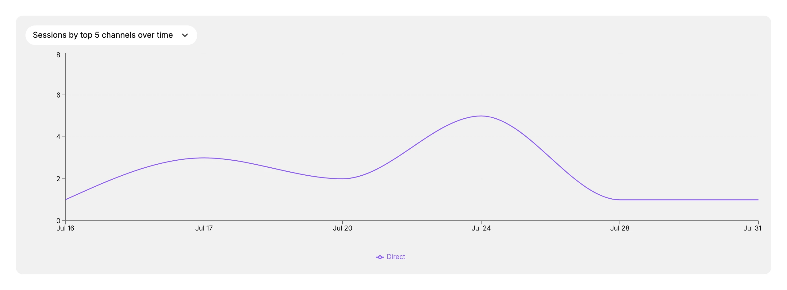 The Attribution report's Sessions by top 5 channels over time chart, where tagged advertising traffic shows up by channel so you can see what drives sessions