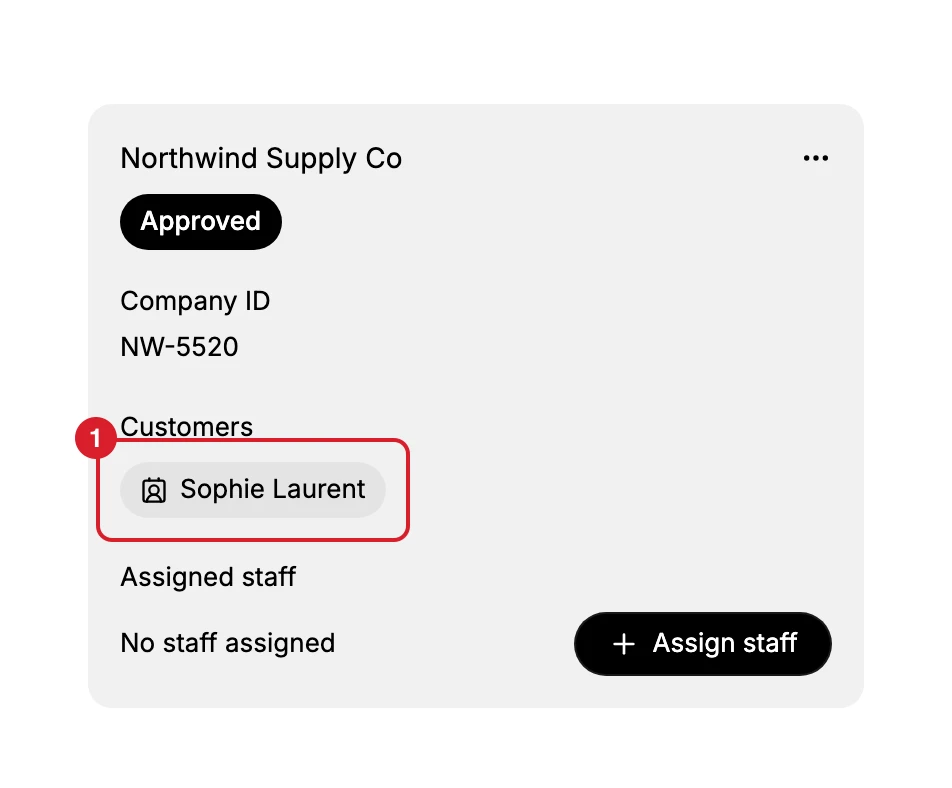 The company card for Northwind Supply Co, showing the Approved badge, Company ID NW-5520, the Customers section and Assigned staff reading No staff assigned. (1) The customer chip, boxed in red, reads Sophie Laurent with a small contact card drawn in front of the name.
