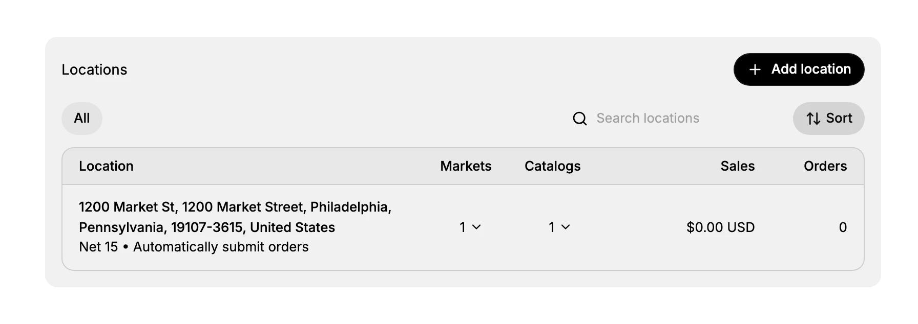 The Locations panel with Add location at its top right, an All filter, a Search locations box and a Sort control, over a table with the columns Location, Markets, Catalogs, Sales and Orders. Its one row holds the Philadelphia address with Net 15 and Automatically submit orders beneath it, 1 market, 1 catalog, $0.00 USD and 0 orders.