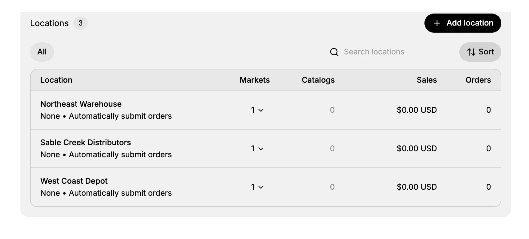 The Locations panel on a company's page, showing three locations. Each row gives the location name with its payment terms and order-submission rule beneath, and columns for Markets, Catalogs, Sales, and Orders, with Add location, search, and Sort above.