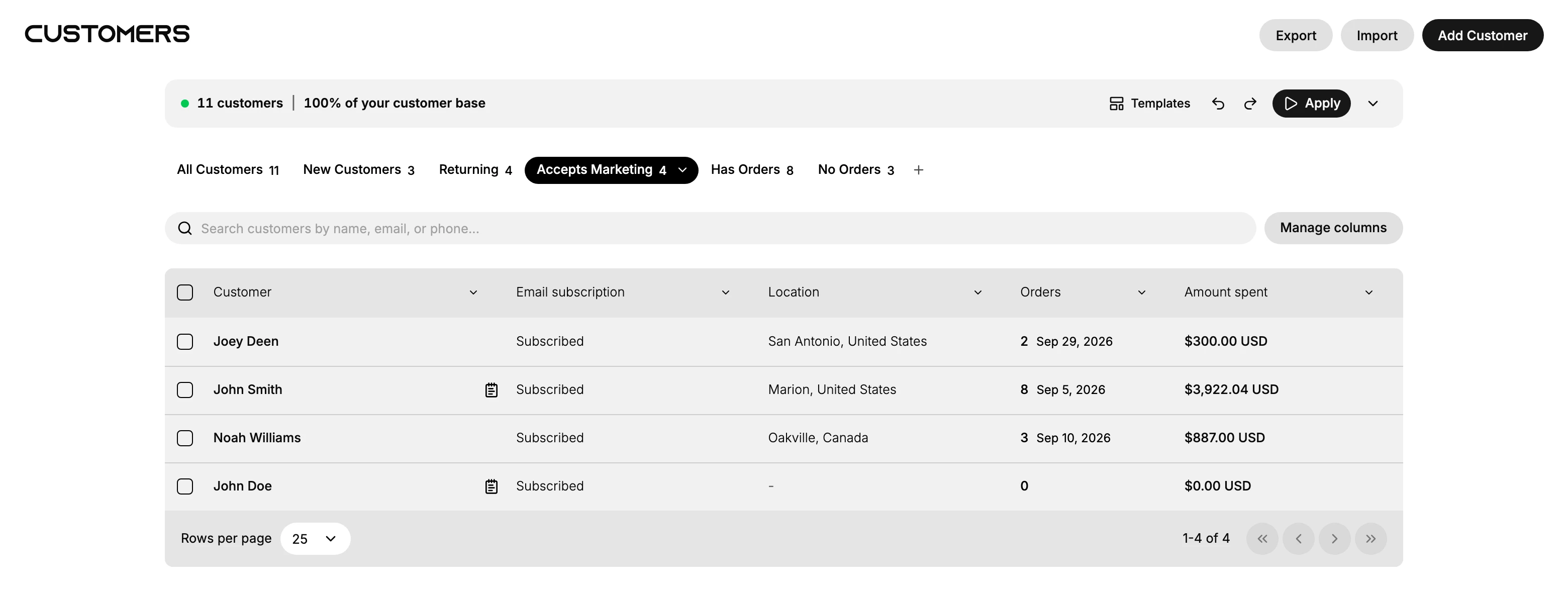 The Customers page with the Accepts Marketing tab selected. The tab row reads All Customers 11, New Customers 3, Returning 4, Accepts Marketing 4, Has Orders 8 and No Orders 3, with a plus at the end, and the selected tab carries a chevron. The table below holds the four subscribed customers and the footer reads 1-4 of 4