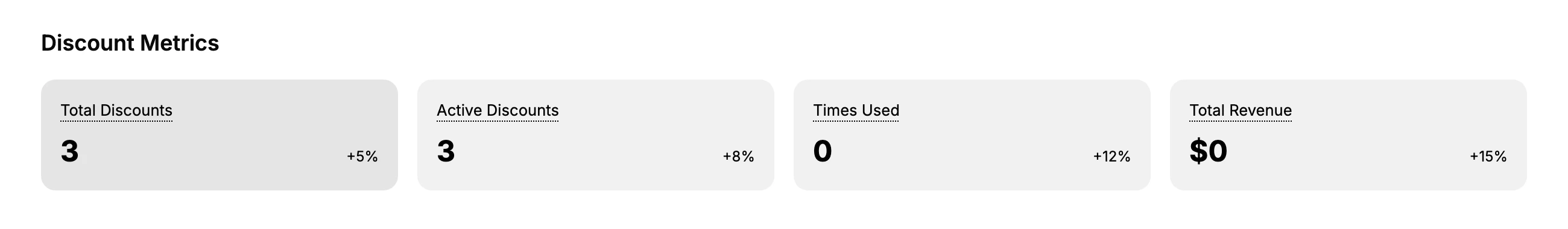The Discount Metrics panel above the discounts list: Total Discounts, Active Discounts, Times Used, and Total Revenue, each with its figure and a percent change for the date range