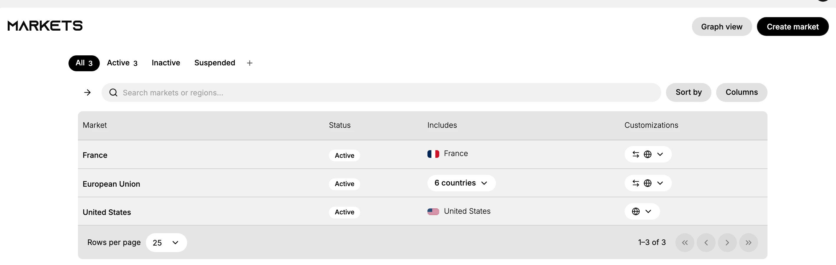The Markets page, with tabs for All, Active, Inactive, and Suspended, a search box, Sort by and Columns controls, and a table of markets showing France (Active), European Union (Active, 6 countries), and United States (Active), each with its Includes regions and Customizations