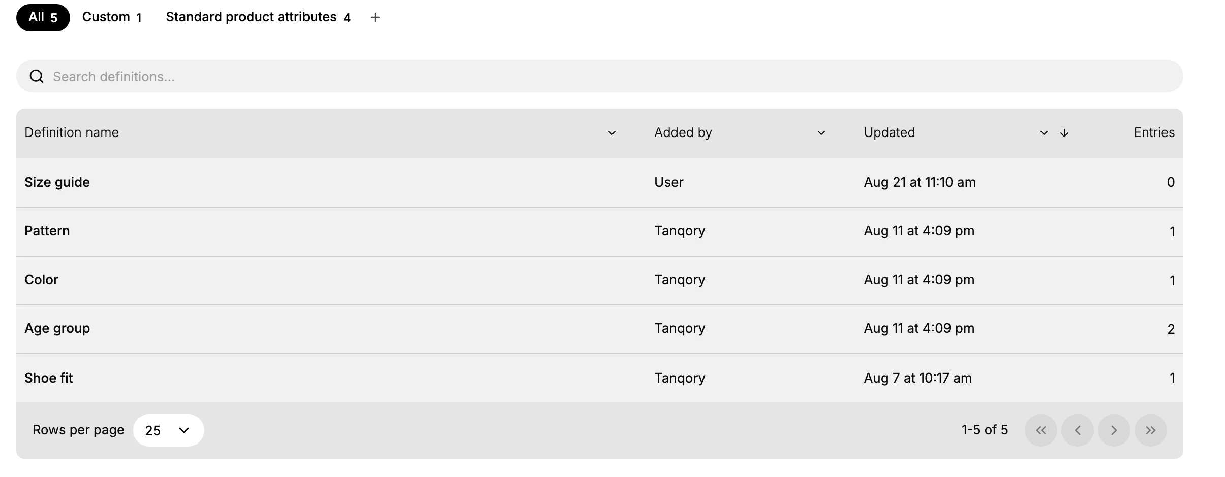 The metaobject definitions on the Metafields & metaobjects page (Content > Metaobjects): the All, Custom, and Standard product attributes tabs, with each definition showing who added it, when it was updated, and how many entries it has, such as a Size guide definition